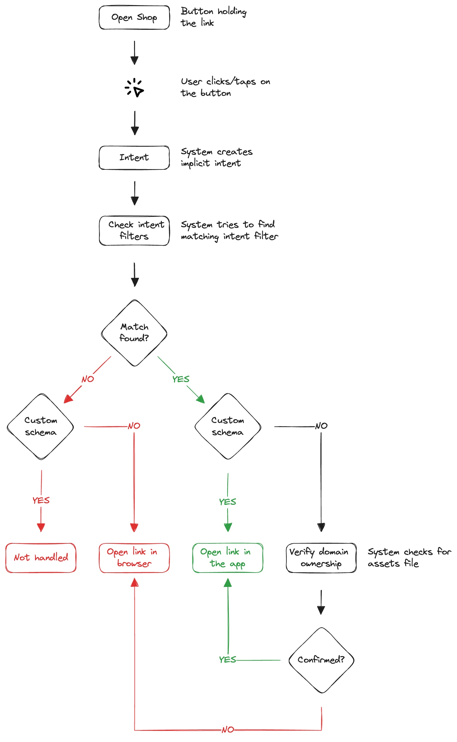 Flowchart that shows how the Android handles deep links.