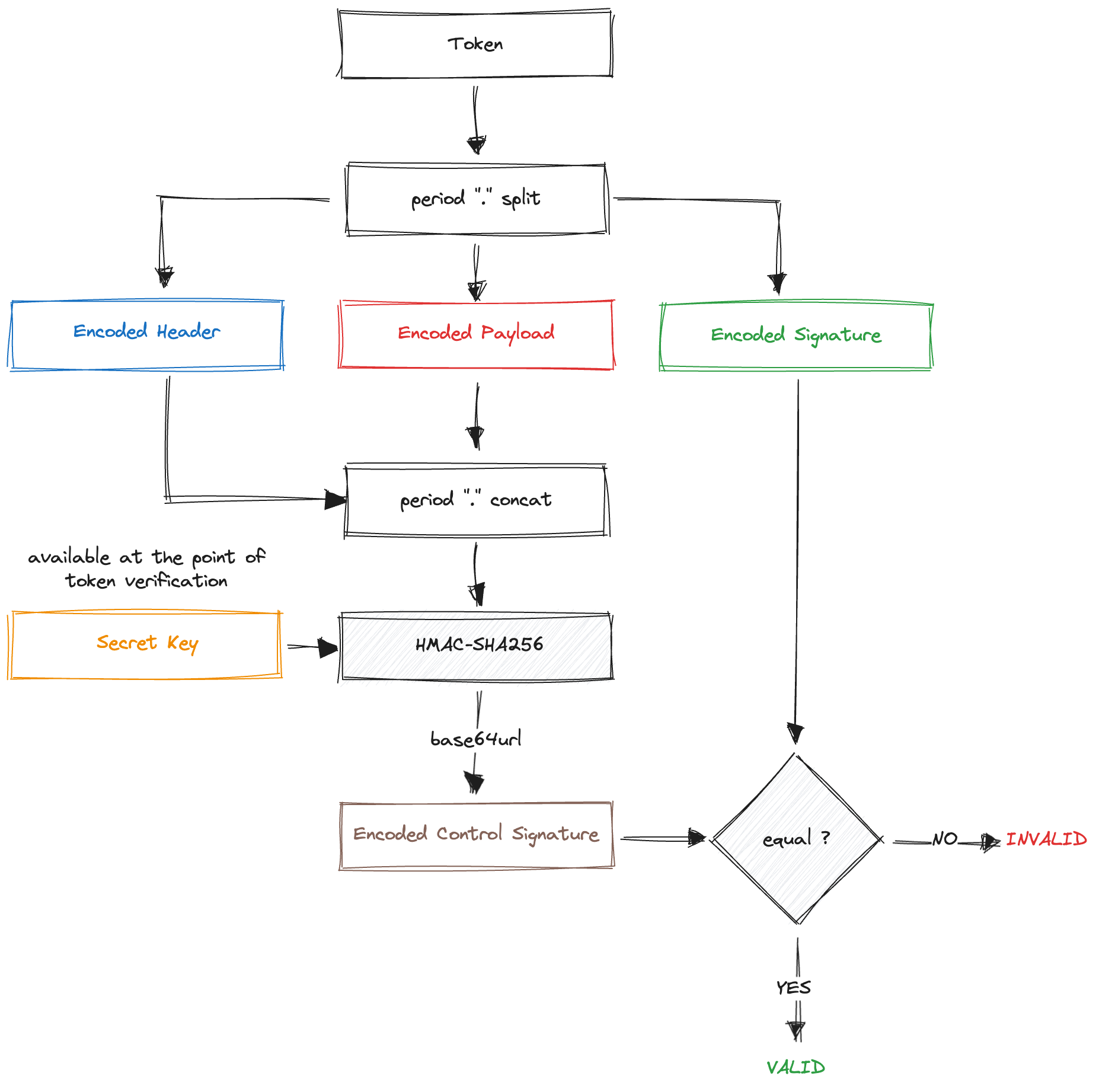 Process of JWT verification using the HS256 algorithm