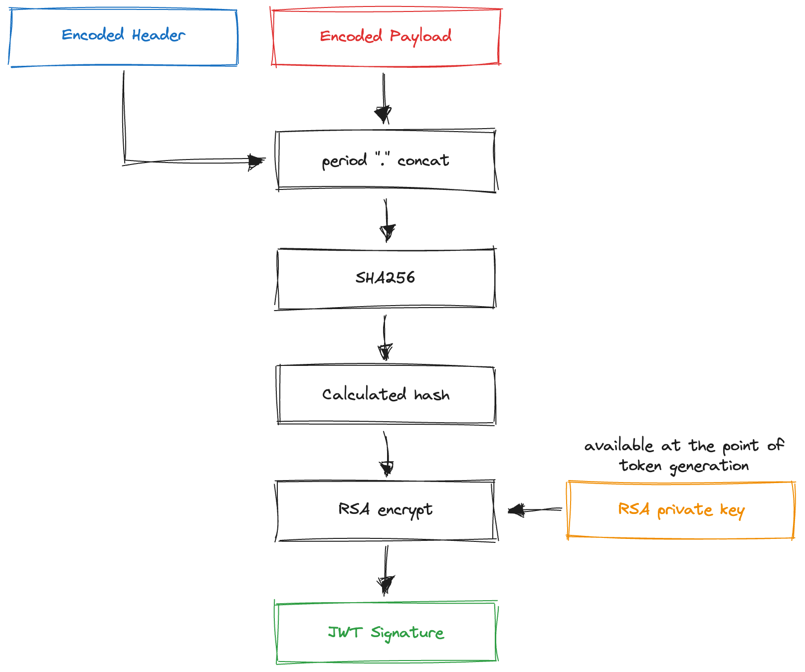 Process of generating the signature using the RS256 algorithm